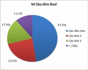 Biểu đồ 5 Mẫu điều tra theo số lần đến Huế  Mục đích chính đến Huế 2