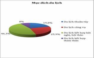 Biểu đồ 6 Mẫu điều tra theo mục đích du lịch  Khách du lịch nội địa 3