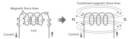 Hình 2 0 19 Xác định chiều đường sức từ trong cuộn dây  Quy tắc ngón tay 3