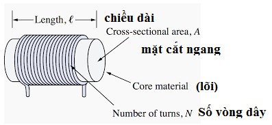 Hình 2 0 23 cấu trúc của cuộn cảm Mối quan hệ giữa thông lượng trong cuộn 7