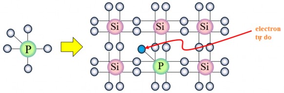 Hình 3 2 Cấu trúc chất bán dẫn loại N Sau đó vật liệu bán dẫn loại N có 1