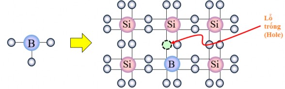 Hình 3 3 Cấu trúc Chất bán dẫn loại P Dòng điện chảy trong chất bán dẫn 2
