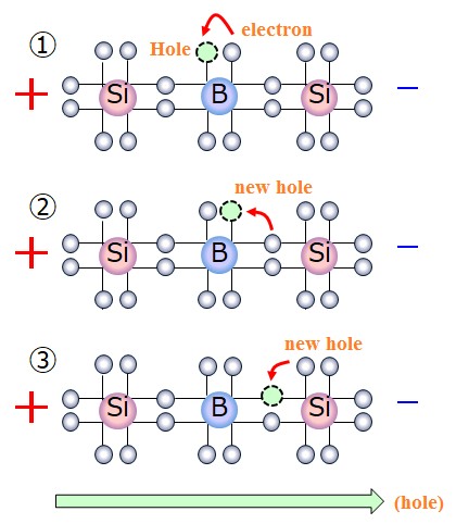 Hình 3 4 Cơ chế tạo dòng điện của các lỗ trống hole 3 1 4 Chuyển động của 3