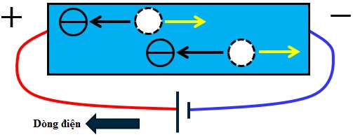 Hình 3 6 Chiều dòng điện và chiều của các lỗ hole trong bán dẫn loại P Kết 5
