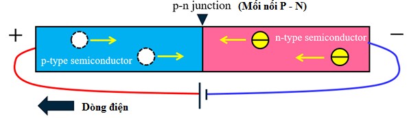 Hình 3 8 Phân cực thuận cho mối nối P N Khi điện áp được đặt lên tiếp 7
