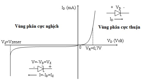 Hình 3 0 4 Đặc tuyến volt ampere của diode zener Ưu điểm của diode zener Advantages 6