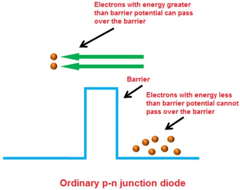Hình 3 0 8 Dòng electrons vượt qua rào cản Trong các Diode đường hầm các electron 3