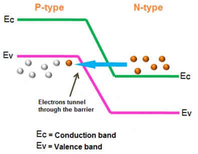 Hình 3 0 9 Cách vượt qua đường hầm của Diode tunnel Một diode đường hầm hoạt 4