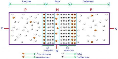 Hình 4 6 Dòng điện trong BJT loại PNP Chúng ta biết rằng các hạt mang điện các 6