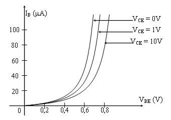 Hình 4 18 Đường biểu diễn đặc tuyến ngõ vào I B f V BE Hành vi của một 10