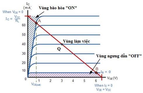 Hình 4 23 Phân cực Transistor rơi vào vùng làm việc Vậy làm thế nào để thiết 5