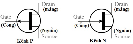 Hình 4 2 Ký hiệu JFET kênh P và N 5 2 2 Nguyên lý vận chuyển Hoạt động của kênh 3
