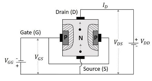Hình 5 3 Phân cực kênh dẫn cho JFET Do độ giảm điện áp thông qua chiều dài 4