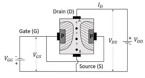 Hình 5 4 Chế độ hoạt động của JFET Chế độ hoạt động cạn kiệt Depletion 5
