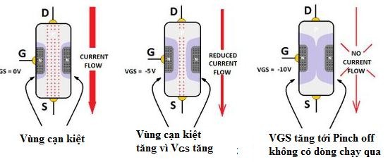 Hình 5 7 Sơ đồ biểu diễn 3 chế độ hoạt động của JFET 5 2 3 Đặc tuyến – 2