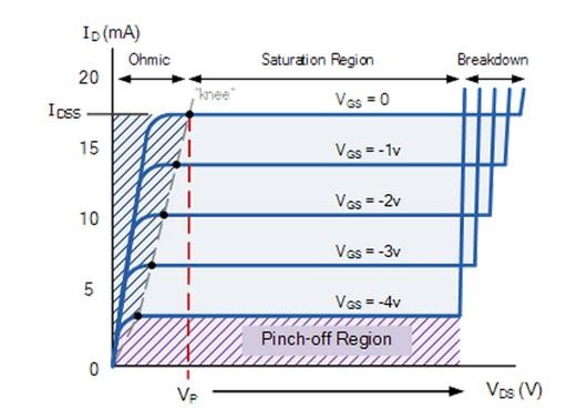 Hình 5 8 Đường đặc tuyến ngõ ra của JFET Xét trường hợp JFET phân cực với 3