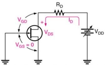 Hình 5 9 Phân cực JFET theo nguồn V DD Khi V DD chưa đủ lớn thì bề rộng của 4