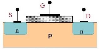 Hình 5 10 Cấu trúc của MOSFET Các hạt mang điện đi vào lớp nguồn S qua kênh 5