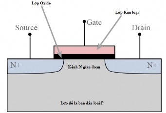 Hình 5 13 Cấu tạo của MOSFET kênh gián đoạn Do công nghệ chế tạo đơn 8