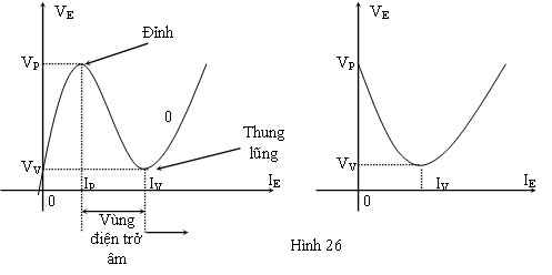 Hình 6 3 Đồ thị V –A của UJT Khi P – N phân cực thuận lỗ trống từ vùng 5