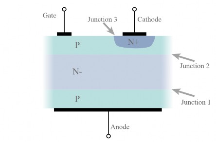 Hình 6 6 cấu tạo của SCR Thyristor có ba trạng thái hoạt động cơ bản Khóa 1