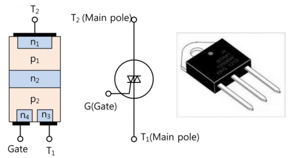 Hình 6 17 cấu trúc hình dáng và ký hiệu của Triac Chân G Gate là chân cổng dùng 2