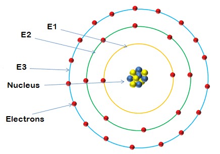 Hình 7 1 Biểu diễn quỹ đạo mức năng lượng Ví dụ các electron quay quanh rất 2