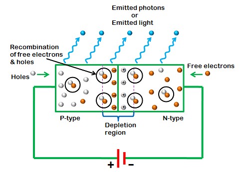 Hình 7 2 Cấu tạo của Led Các electron tự do trong dải dẫn điện giải phóng năng 3