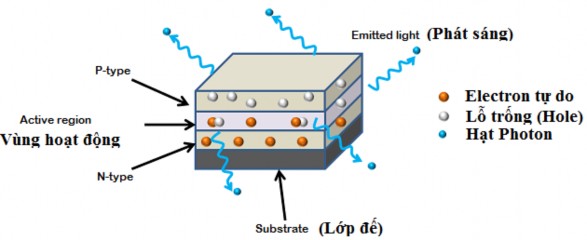 Hình Cấu tạo của đèn LED Phân cực cho LED Mức điện áp chuyển tiếp an toàn 5