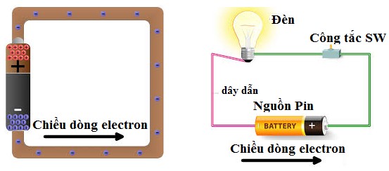 Hình 1 0 8 Chiều dòng electronic chạy trong mạch điện Mặc dù thực tế nó đã 3