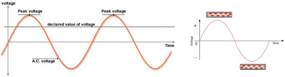 Hình 1 0 11 Dạng sóng hình sin của nguồn AC Các dạng AC thông dụng khác bao gồm 1