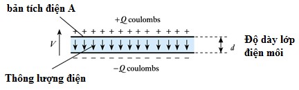 Hình 2 0 2 Cấu tạo của tụ điện phẳng Do lớp cách điện này dòng điện một 10
