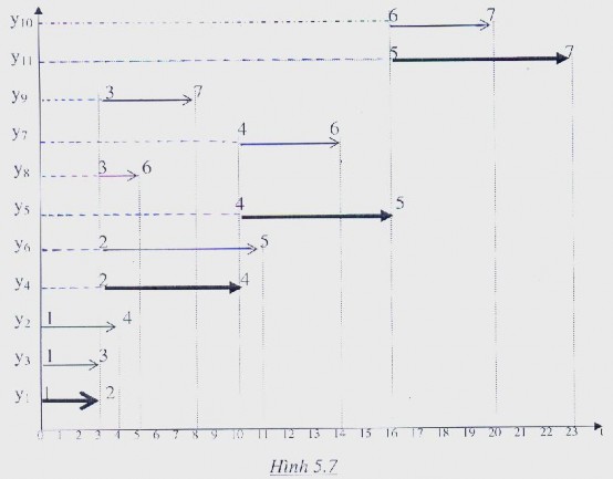Giả sử công việc y 2 cần sử dụng chiếc máy M công việc y 6 cũng cần sử 1