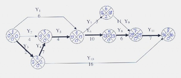 Đường găng đi qua các đỉnh 1 2 3 4 5 7 8 và có chiều dài là 36 c Tính xác suất 1