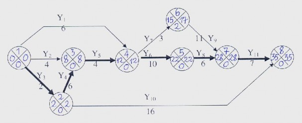 Tiếp theo công việc trên đường găng có chi phí nhỏ nhất là Y 4 Y 5 Y 8 4 triệu 2