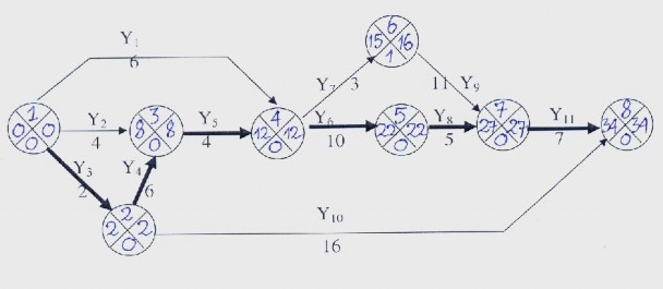  Ngoài phương pháp này còn có phương pháp sử dụng sử dụng qui họach tuyến 3