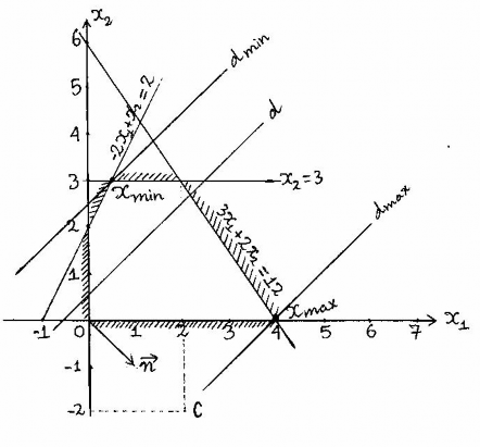 Ví dụ 2 Giải bài toán QHTT sau đây bằng phương pháp hình học f x 4x 1 2x 2  min 1