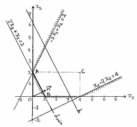 Ví dụ 3 Giải bài toán QHTT sau đây bằng phương pháp hình học f x 50x 1 50x 2  2