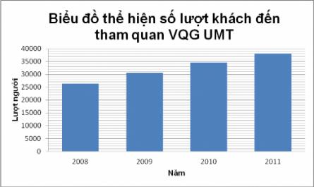 Lượng Khách Đến Tham Quan Vqg U Minh Thượng Giai Đoạn 2008-2011