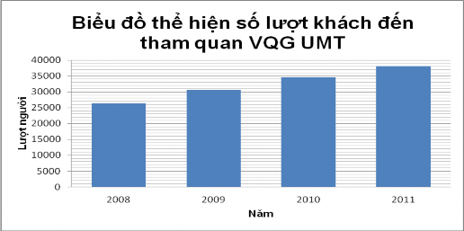 Biểu đồ 2 1 Số lượt khách đến tham quan VQG UMT 2008 2011 Qua đồ thị trên ta 1