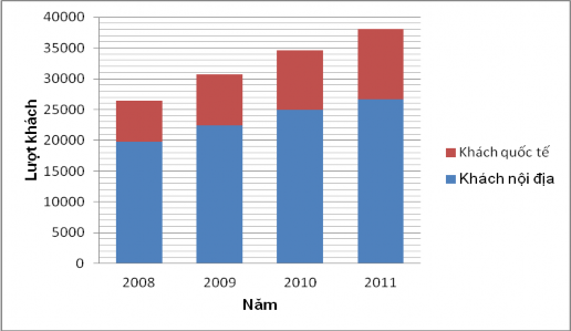 Biểu đồ 2 2 Thể hiện cơ cấu khách tham quan VQG UMT 2008 2011 Khách nội địa 2