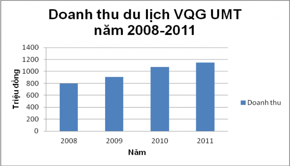 Biểu đồ 2 3 Doanh thu du lịch của VQG UMT giai đoạn 2008 – 2011 Nhìn vào biểu 3