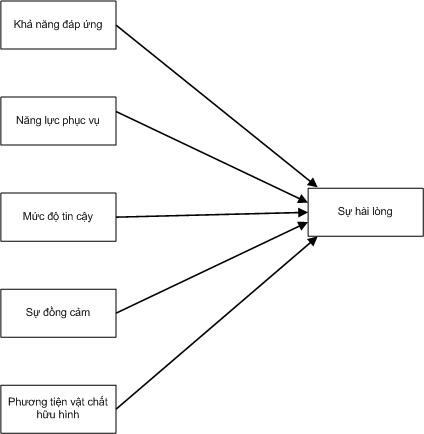 Kết quả kiểm định giả thuyết này đã chứng minh cho mối quan hệ giữa 5 1
