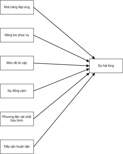 2 5 4 4 Ảnh hưởng của các yếu tố đến chất lượng dịch vụ tiệc cưới 1