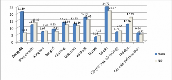 Biểu đồ 3 1 Tỷ lệ học sinh tham gia tập luyện ngoại khóa các môn thể thao 1