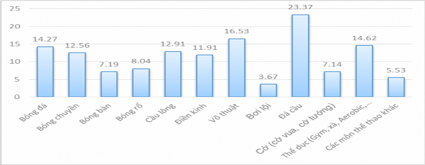 Biểu dồ 3 2 Tỷ lệ học sinh tham gia tập luyện ngoại khóa các môn thể thao theo 2