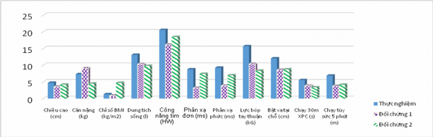 Biểu đồ 3 4 Nhịp tăng trưởng thể chất của nam học sinh lớp 6 sau 1 năm thực 1