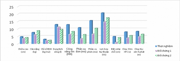 Biểu đồ 3 5 Nhịp tăng trưởng thể chất của nữ học sinh lớp 6 sau 1 năm 2