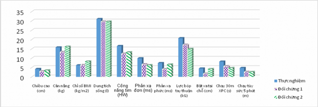 Biểu đồ 3 6 Nhịp tăng trưởng thể chất của nam học sinh lớp 7 sau 1 năm thực 3