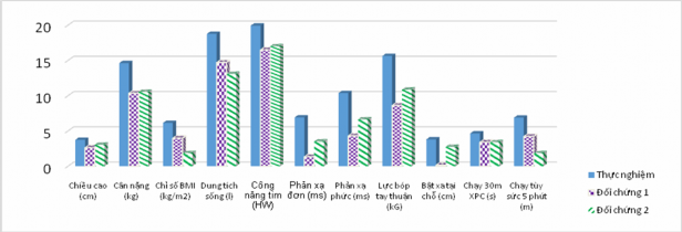 Biểu đồ 3 7 Nhịp tăng trưởng thể chất của nữ học sinh lớp 7 sau 1 năm 4